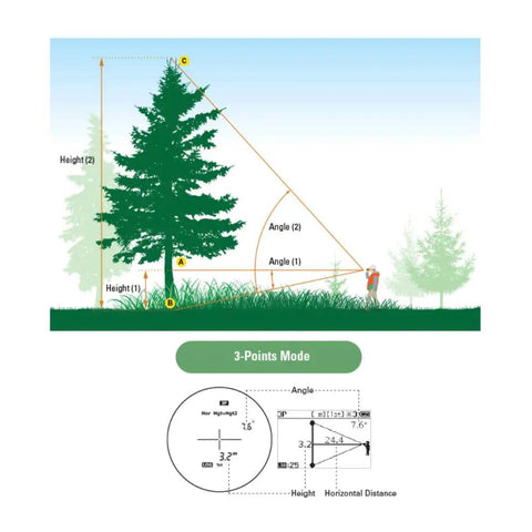 Forestry Pro II Workhorse Laser Rangefinder Hypsometer Digital Range Finder With 8 To 1750 Yards Height And Angle Measurements 2 Point And 3 Point Height Calculations Bundle Includes 3 Extra CR2 Batteries And Lens Cloth, 3-points mode diagram