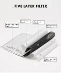 Five layer filter showing non-woven fabric, melt blown cloth, and carbon cloth layers for face mask protection.