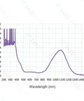 Optical density graph showing wavelength (nm) performance for Workhorse Laser Safety Glasses Heavy Duty Protective Eyewear For Shops Featuring Broad Spectrum Beam Blocking With OD Six Filter Delivering Rock Solid Armor And All Day Comfort For Any Job Site.