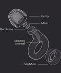 Diagram of Experience 2 Plus Ear Plugs showing ear tip, mesh, membrane, acoustic channel, and loop mute components.