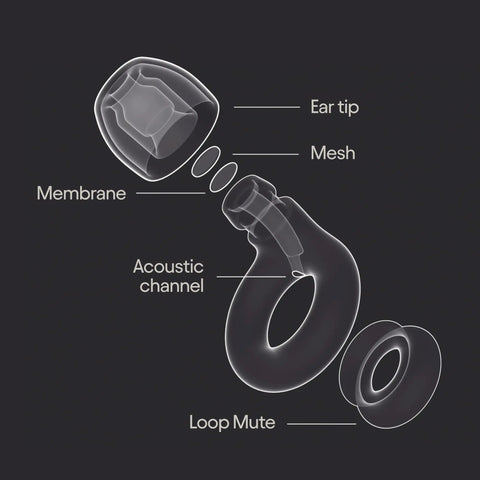 Diagram of Experience 2 Plus Ear Plugs showing ear tip, mesh, membrane, acoustic channel, and loop mute components.