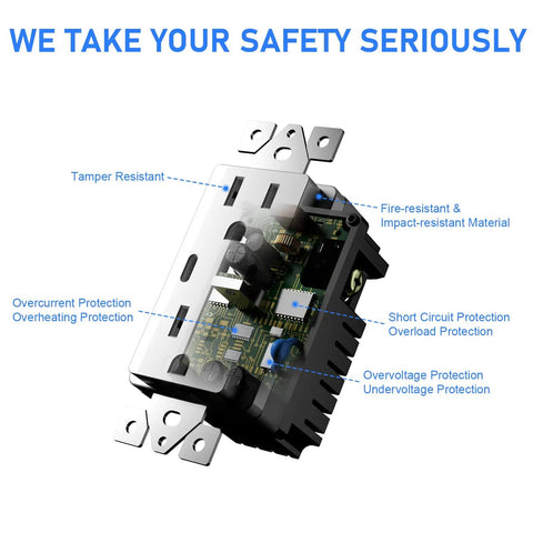 Internal view of GaN 30W 6A 3 Port USB Wall Outlet with safety features, Tamper Resistant Receptacle UL Listed highlighted.