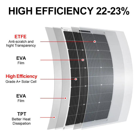 High efficiency 22-23% detail of Heavy Duty Flexible Solar Panel Kit 1000W Total Power Ten 100W Lightweight Etfe Modules.