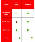 Comparison chart showing features of Inkesky vs Others: pad separation, wear resistance, stop power, and price.