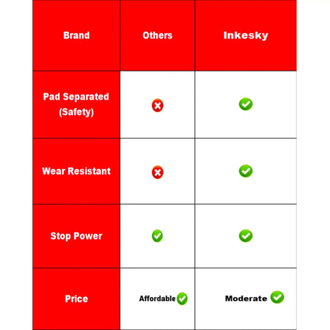Comparison chart showing features of Inkesky vs Others: pad separation, wear resistance, stop power, and price.
