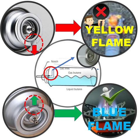 Diagram showing flame color comparison, emphasizing gas flow and flame output for Lightweight Foldable Camping Stove With Piezo Ignition.