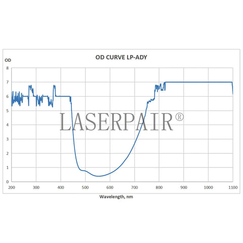 OD curve graph for Infrared Laser Safety Goggles For Alexandrite Diode And NdYAG Lasers Eye Protection For Laser Hair Removal CE EN207 Certified