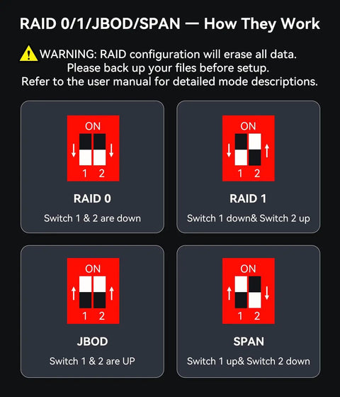 Diagram showing RAID 0, 1, JBOD, and SPAN configurations for Dual Bay Raid Enclosure For 2.5 And 3.5 In Sata Hdd Ssd Aluminum External Dock With Fast Usb 3.0 Port.