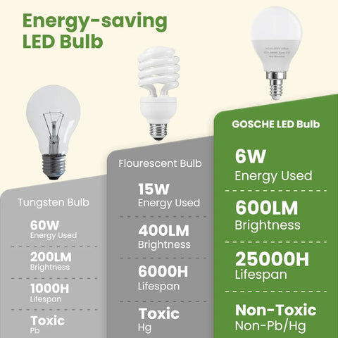 Comparison of tungsten, fluorescent, and GOSCHE LED bulbs showing energy use, brightness, lifespan, and toxicity.