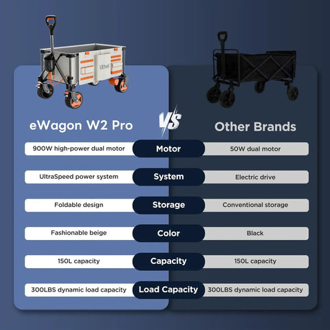 Comparison of eWagon W2 Pro with other brands, highlighting features like motor power and capacity.