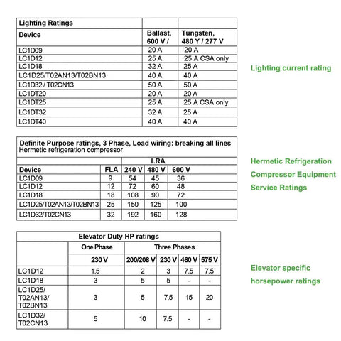 Table showing lighting, refrigeration, and elevator ratings for Non Reversing 3 Pole Contactor, 25A, 120VAC Coil