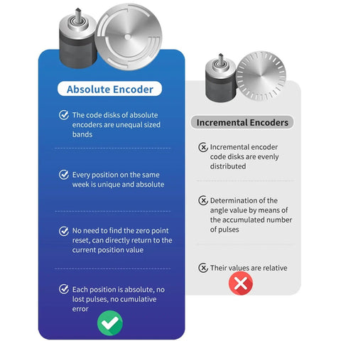 Comparison chart of Absolute Encoder and Incremental Encoders with graphics showing differences in code disks and values.