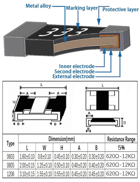 All In One Smd Capacitor And Resistor Kit With 2460 Pieces showing internal structure and dimensions of 0603, 0805, 1206 resistor