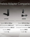 Comparison of Nighthawk WiFi 6 USB 3.0 Adapter A7500 AX1800 and A8000 models showing features and specifications.