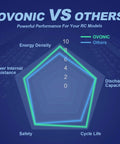 Comparison graph of OVONIC vs others showing energy density, discharge capacity, safety, lower resistance, cycle life.