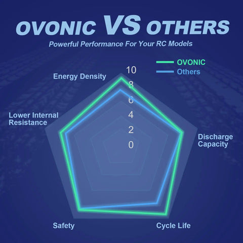 Comparison graph of OVONIC vs others showing energy density, discharge capacity, safety, lower resistance, cycle life.