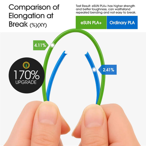Comparison of eSUN PLA+ and ordinary PLA showing elongation at break percentages, highlighting strength differences.