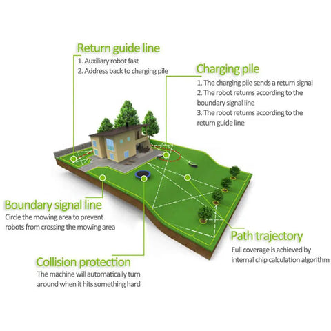 Diagram of Smart Robotic Lawn Mower With Auto Charging, Ultra Quiet Motor, App Control, showing boundary and path features