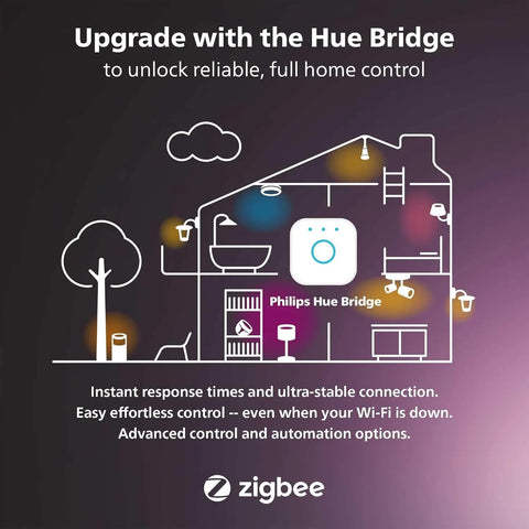 Infographic showing Philips Hue Bridge for smart home control with various smart light icons