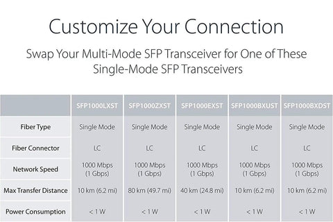 Chart comparing different single-mode SFP transceivers for fiber type, connector, speed, distance, and power consumption.