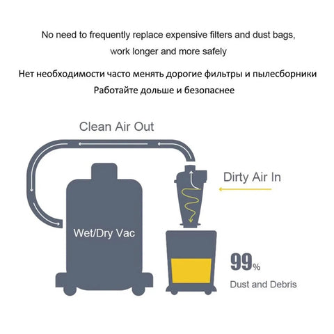 Diagram of Heavy Duty Vacuum Filter Cyclone Dust Separator for home and workshop use showing dust filtration process.