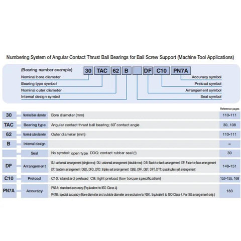 Chart showing numbering system for Ball Screw Support Bearing BS Series Double Row Angular Contact Thrust Bearing 60 Degree For Leadscrews.