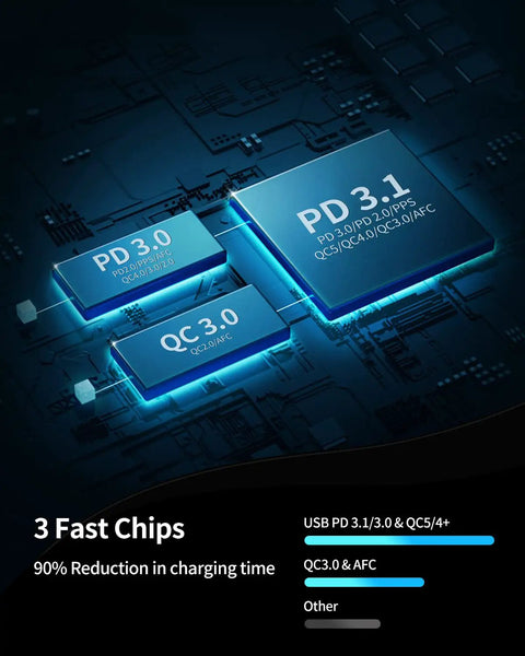 PD 3 1 USB C Fast Car Charger With 140W Max Dual Port featuring 3 fast chips on a circuit board background for quick charging.
