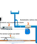 Diagram of Leak Detector with Auto Shutoff Valve, 3/4 inch NPT, showing sensor cable, alarm, and valve closing for flood prevention.