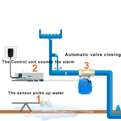 Diagram of Leak Detector with Auto Shutoff Valve, 3/4 inch NPT, showing sensor cable, alarm, and valve closing for flood prevention.