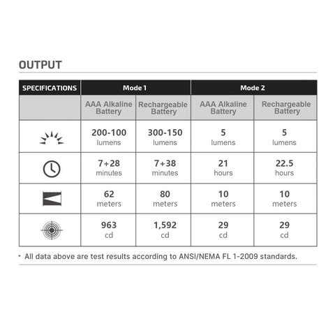 Output specifications chart for the I3T 2 EOS Pocket EDC Flashlight with 200 lumen output, showing lumens, duration, and distance.