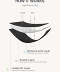 Diagram of layers in Period Swim Skirt With Leakproof Bikini Bottoms And Zip Pocket High Waist Waterproof Bathing Suit For Women Teens Girls No Tampon Needed Ready For Pool Or Beach