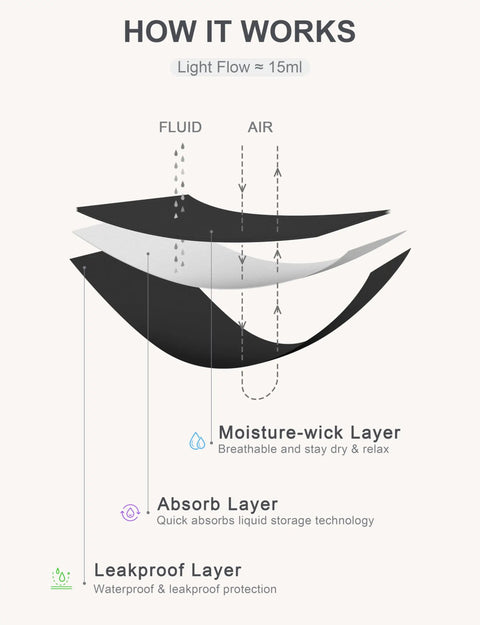 Diagram of layers in Period Swim Skirt With Leakproof Bikini Bottoms And Zip Pocket High Waist Waterproof Bathing Suit For Women Teens Girls No Tampon Needed Ready For Pool Or Beach