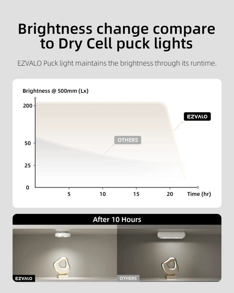 Brightness chart comparing EZVALO and other puck lights, showing Rechargeable LED Puck Lights With Remote Control, Wireless Dimmable Under Cabinet Lighting, Battery Operated Puck Light With Group Control, Easy Install, 1 Pack Remote Not Included.
