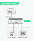 Connection diagram for Heavy Duty Industrial Gigabit PoE Plus Splitter with Dual DC Outputs for security cameras.