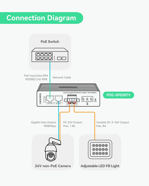 Connection diagram for Heavy Duty Industrial Gigabit PoE Plus Splitter with Dual DC Outputs for security cameras.