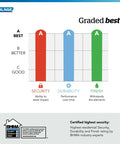 Graded best chart with high scores in security, durability, and finish by BHMA for ultimate Georgian Style Privacy Door Knob.