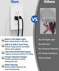 Image comparing wall outlet features showing Kick Messy Cords To The Curb This Solid 5in1 Wall Outlet Boasts Built In Night Light Dual USB A And C Ports 15A Socket Manual Switch.