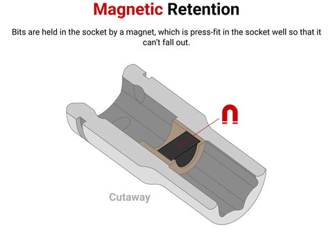 Cutaway view showing magnetic retention in 1/4 Inch Drive Hex Bit Holder Socket With Magnetic Retention Lets You Attach 1/4 Inch Hex Bits To Ratchets And Drivers