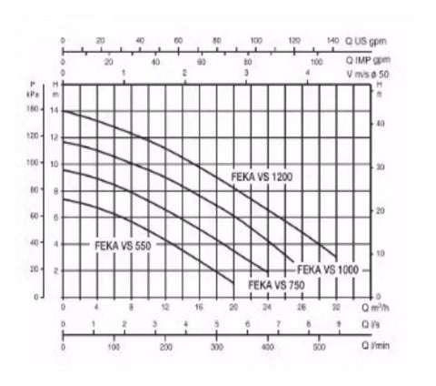 Flow rate and pressure graph for Heavy Duty Stainless Steel Submersible Pump For Basement Drainage Pool Water Transfer.