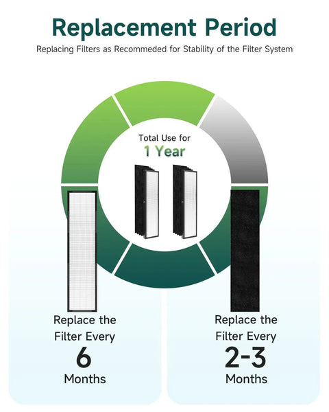 Replacement Filter C for AC5250PT Air Purifier With Pet Pure Treatment filter replacement timeline chart.