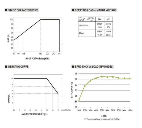 Static characteristics and efficiency graphs for Built Tough Industrial Switching Power Supply With Short Circuit And Overload Protection For Heavy Machinery.
