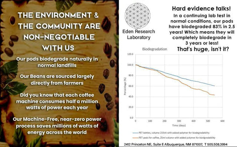 Information about the biodegradation of coffee pods from Eden Research Laboratory with a biodiversity graph and environmental claims