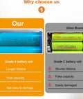 Comparison of Grade A and Grade C battery cells for Top Notch Ups Router Modem Backup Battery Stores Six Thousand Mah.