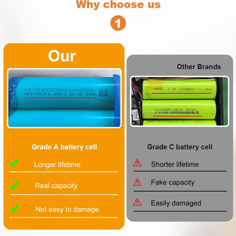 Comparison of Grade A and Grade C battery cells for Top Notch Ups Router Modem Backup Battery Stores Six Thousand Mah.