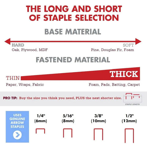 Chart of staple selection guide for Cordless And Battery Powered Go To 5 In 1 Staple And Nail Gun For Upholstery Framing Roofing Crafts Fencing And Cable Projects With 18 Gauge Brad Nails T50 Staples JT21 Thin Wire Staples And T25 Staples.