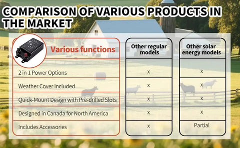 Comparison chart highlighting Kickin Heavy Duty 2 In 1 Electric Fence Energizer features for livestock protection.