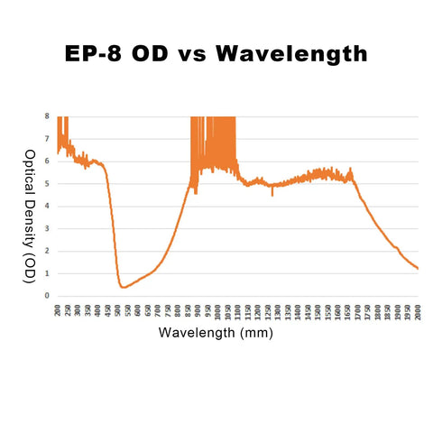 Graph showing EP-8 Optical Density vs Wavelength for Heavy Duty Laser Safety Goggles Delivering Serious Eye Protection Against Hazardous Beams For Welding Marking Cleaning And Machine Shops Featuring Real Talk Anti Glare Coatings And Polycarbonate Shields That Are Actually Built Different.
