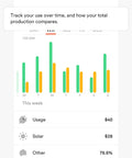 Bar graph displaying electricity usage, solar production, and other metrics for smart home energy monitor.