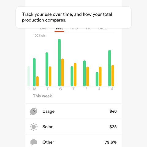 Bar graph displaying electricity usage, solar production, and other metrics for smart home energy monitor.