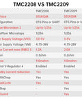 Comparison chart of TMC2208 vs TMC2209 highlighting specifications and features for TMC2209 V1.3 UART Stepper Driver Module Uber Quiet.